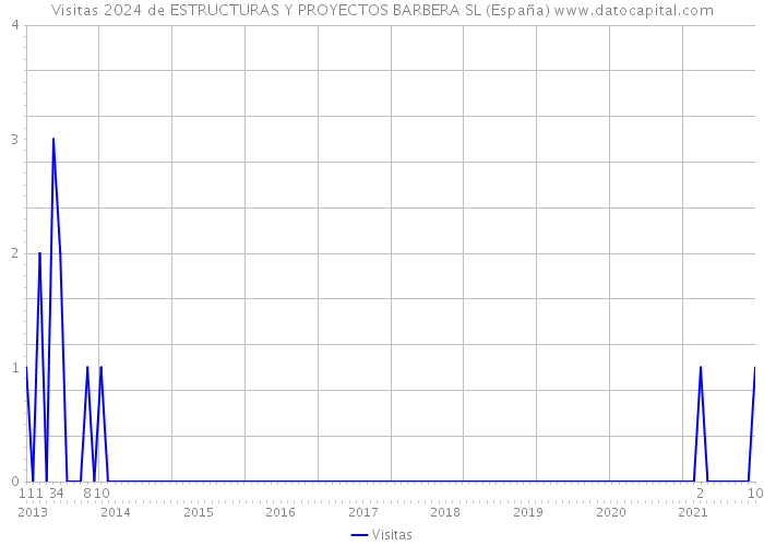 Visitas 2024 de ESTRUCTURAS Y PROYECTOS BARBERA SL (España) 