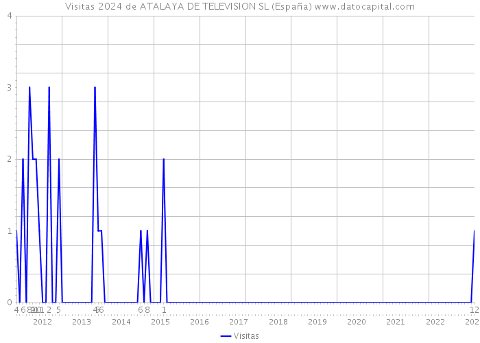 Visitas 2024 de ATALAYA DE TELEVISION SL (España) 