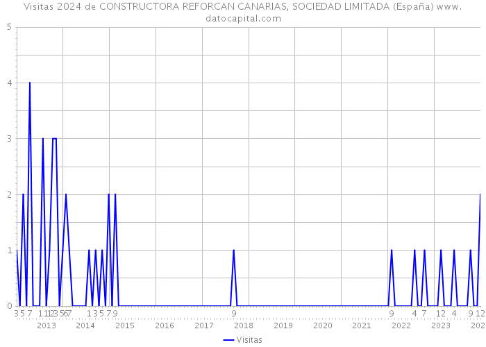 Visitas 2024 de CONSTRUCTORA REFORCAN CANARIAS, SOCIEDAD LIMITADA (España) 
