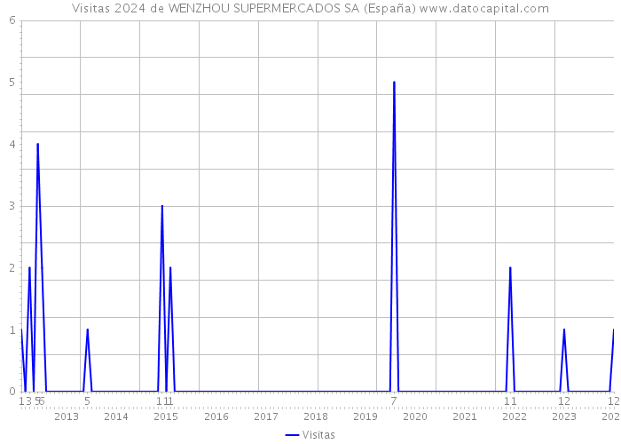 Visitas 2024 de WENZHOU SUPERMERCADOS SA (España) 