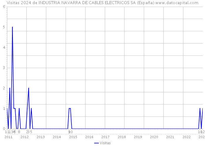 Visitas 2024 de INDUSTRIA NAVARRA DE CABLES ELECTRICOS SA (España) 