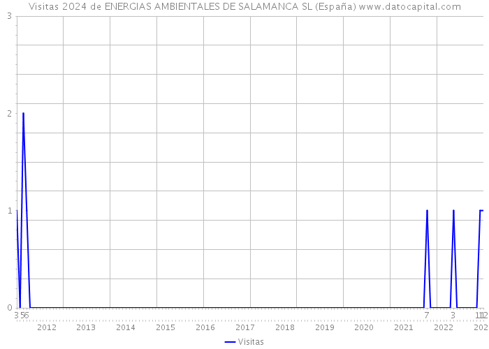 Visitas 2024 de ENERGIAS AMBIENTALES DE SALAMANCA SL (España) 