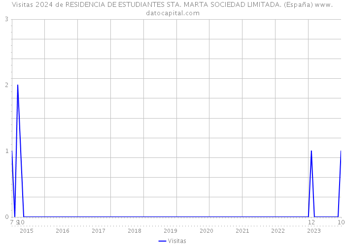 Visitas 2024 de RESIDENCIA DE ESTUDIANTES STA. MARTA SOCIEDAD LIMITADA. (España) 