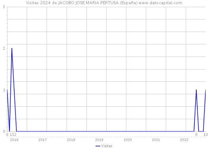 Visitas 2024 de JACOBO JOSE MARIA PERTUSA (España) 