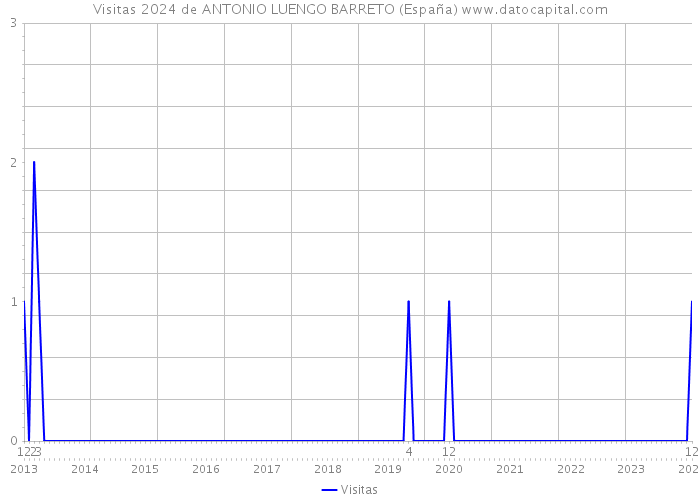 Visitas 2024 de ANTONIO LUENGO BARRETO (España) 