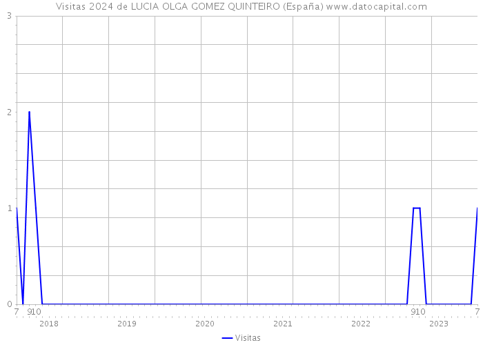 Visitas 2024 de LUCIA OLGA GOMEZ QUINTEIRO (España) 
