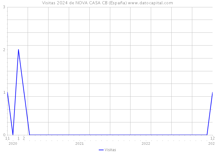Visitas 2024 de NOVA CASA CB (España) 