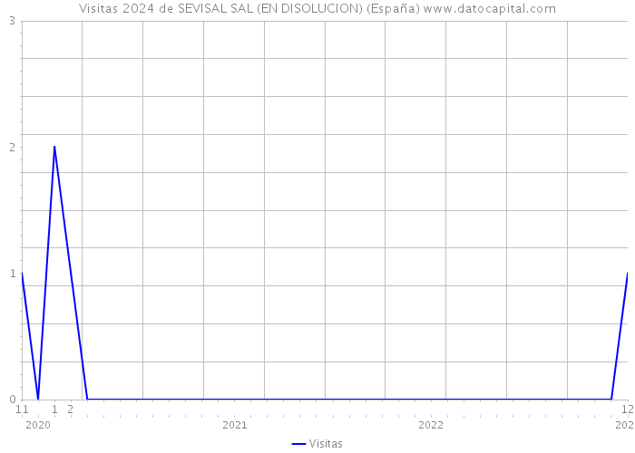 Visitas 2024 de SEVISAL SAL (EN DISOLUCION) (España) 