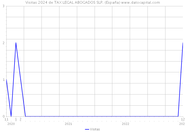 Visitas 2024 de TAX LEGAL ABOGADOS SLP. (España) 
