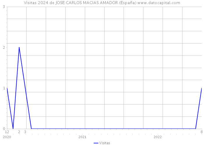 Visitas 2024 de JOSE CARLOS MACIAS AMADOR (España) 