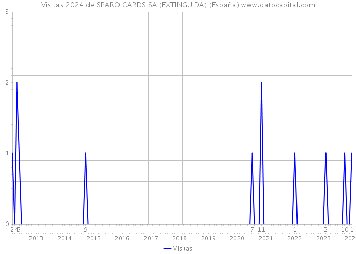 Visitas 2024 de SPARO CARDS SA (EXTINGUIDA) (España) 