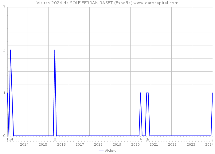 Visitas 2024 de SOLE FERRAN RASET (España) 