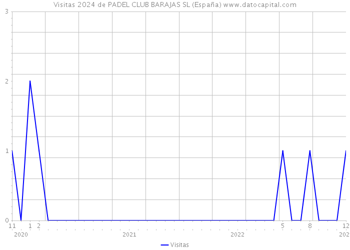 Visitas 2024 de PADEL CLUB BARAJAS SL (España) 