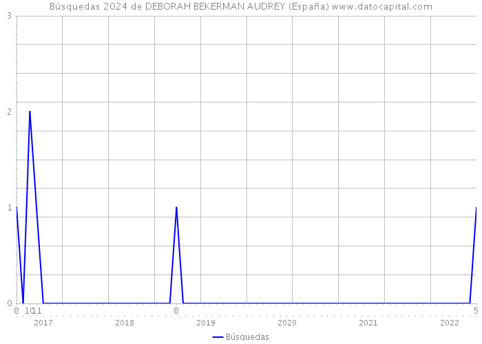 Búsquedas 2024 de DEBORAH BEKERMAN AUDREY (España) 