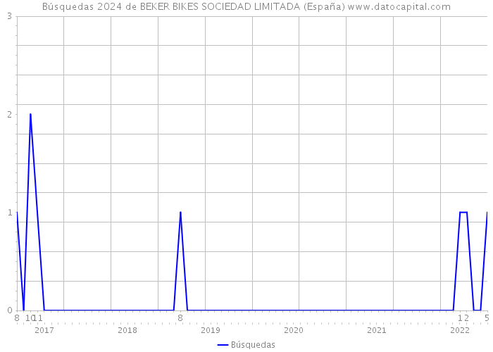 Búsquedas 2024 de BEKER BIKES SOCIEDAD LIMITADA (España) 