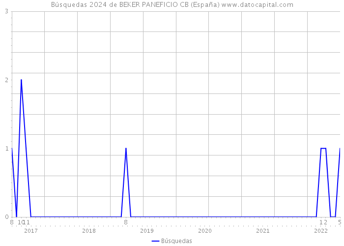 Búsquedas 2024 de BEKER PANEFICIO CB (España) 