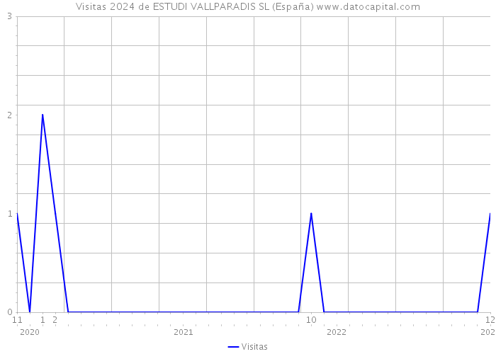 Visitas 2024 de ESTUDI VALLPARADIS SL (España) 