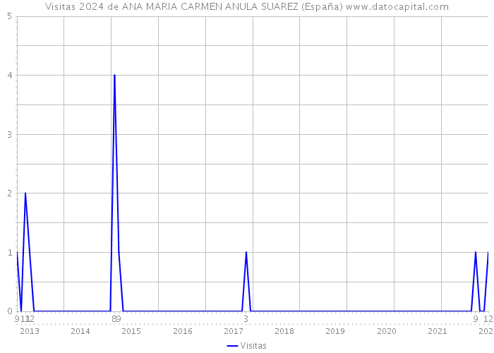 Visitas 2024 de ANA MARIA CARMEN ANULA SUAREZ (España) 
