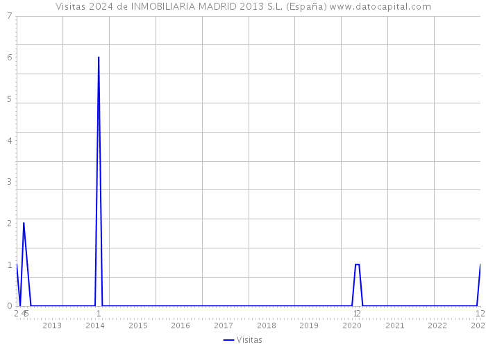 Visitas 2024 de INMOBILIARIA MADRID 2013 S.L. (España) 