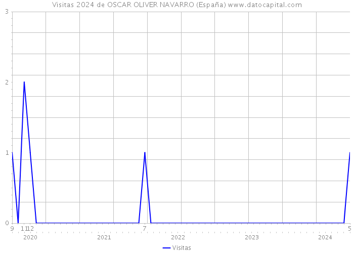 Visitas 2024 de OSCAR OLIVER NAVARRO (España) 
