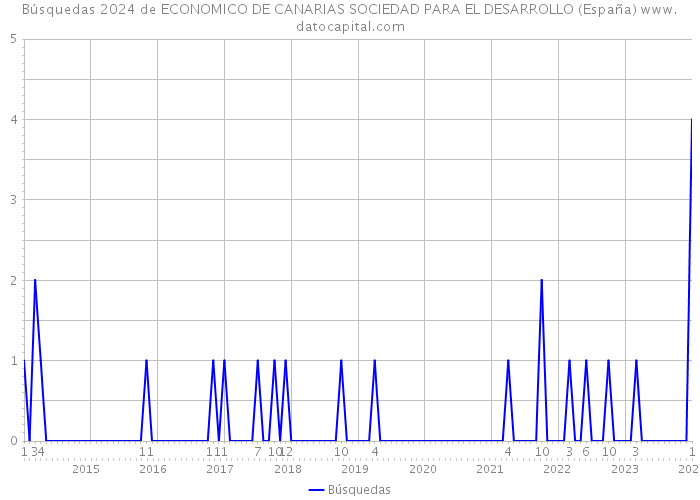 Búsquedas 2024 de ECONOMICO DE CANARIAS SOCIEDAD PARA EL DESARROLLO (España) 