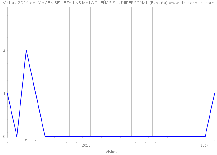 Visitas 2024 de IMAGEN BELLEZA LAS MALAGUEÑAS SL UNIPERSONAL (España) 