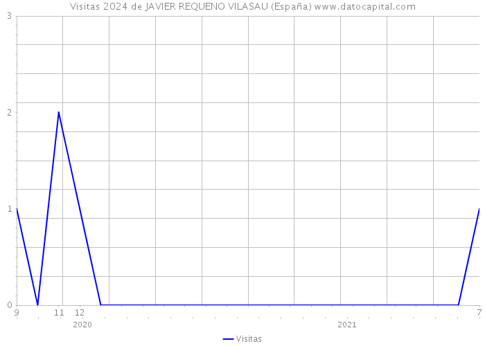 Visitas 2024 de JAVIER REQUENO VILASAU (España) 