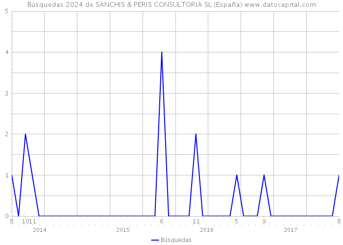 Búsquedas 2024 de SANCHIS & PERIS CONSULTORIA SL (España) 