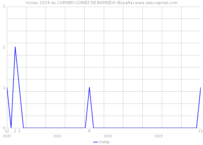 Visitas 2024 de CARMEN GOMEZ DE BARREDA (España) 