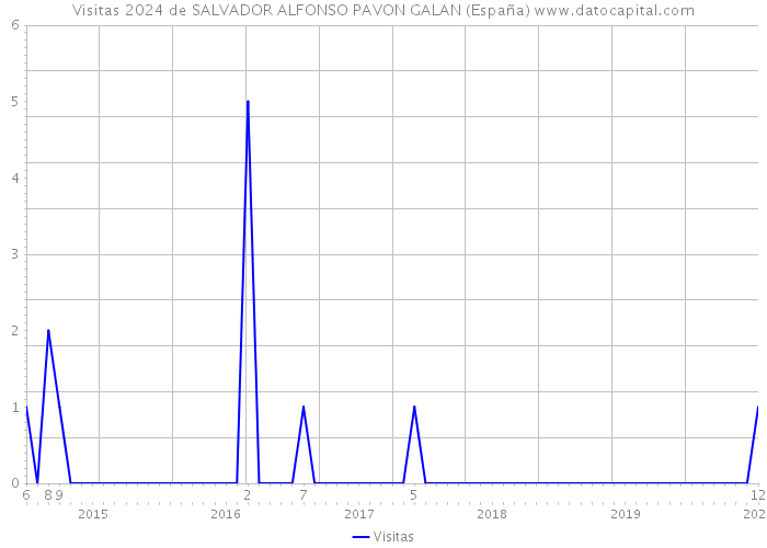 Visitas 2024 de SALVADOR ALFONSO PAVON GALAN (España) 