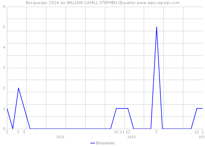 Búsquedas 2024 de WILLIAM CAHILL STEPHEN (España) 