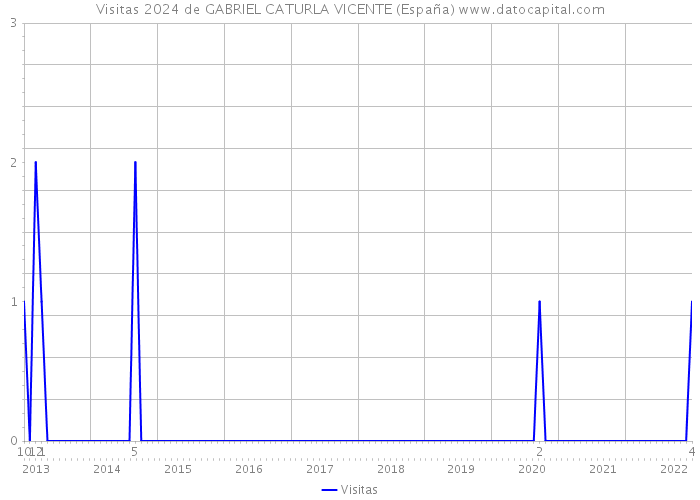Visitas 2024 de GABRIEL CATURLA VICENTE (España) 