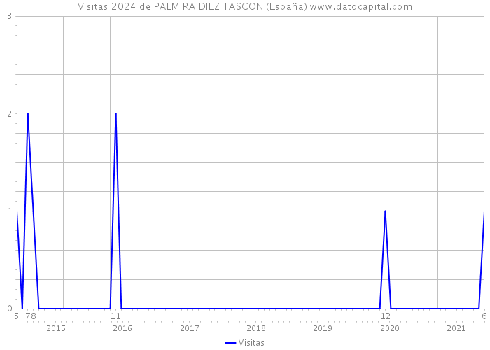 Visitas 2024 de PALMIRA DIEZ TASCON (España) 