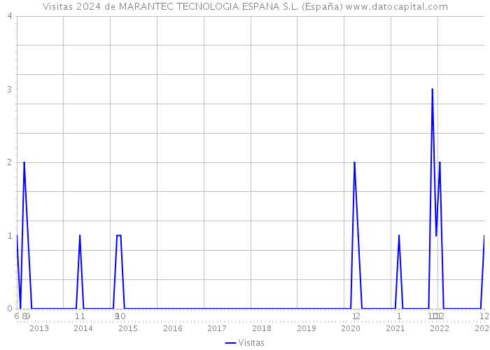 Visitas 2024 de MARANTEC TECNOLOGIA ESPANA S.L. (España) 