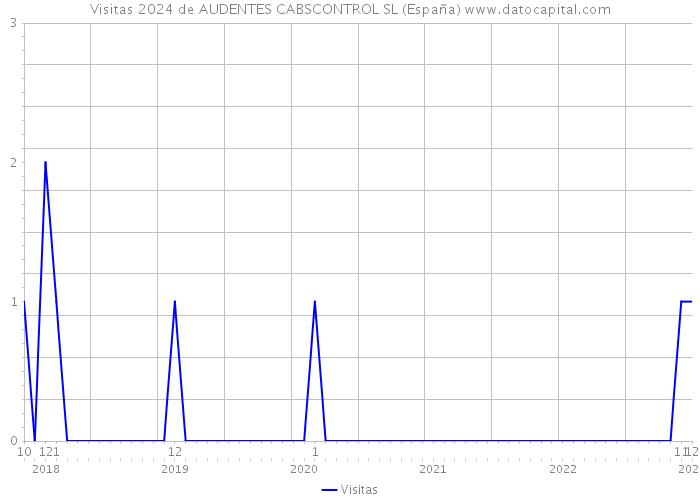Visitas 2024 de AUDENTES CABSCONTROL SL (España) 