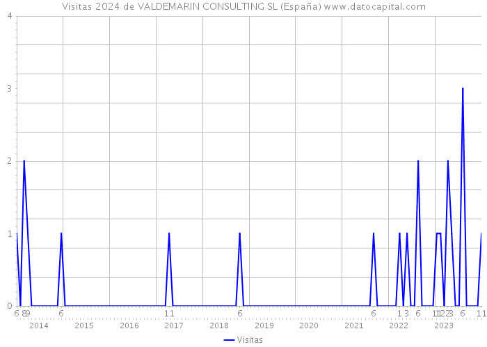 Visitas 2024 de VALDEMARIN CONSULTING SL (España) 
