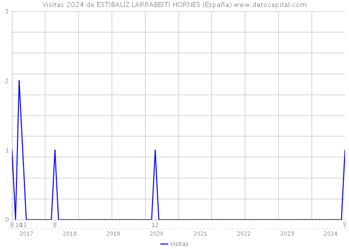 Visitas 2024 de ESTIBALIZ LARRABEITI HORNES (España) 