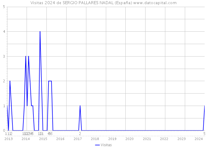 Visitas 2024 de SERGIO PALLARES NADAL (España) 