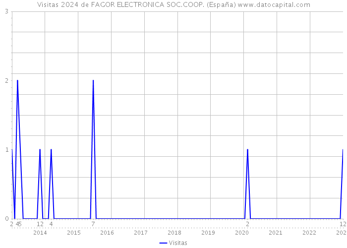 Visitas 2024 de FAGOR ELECTRONICA SOC.COOP. (España) 