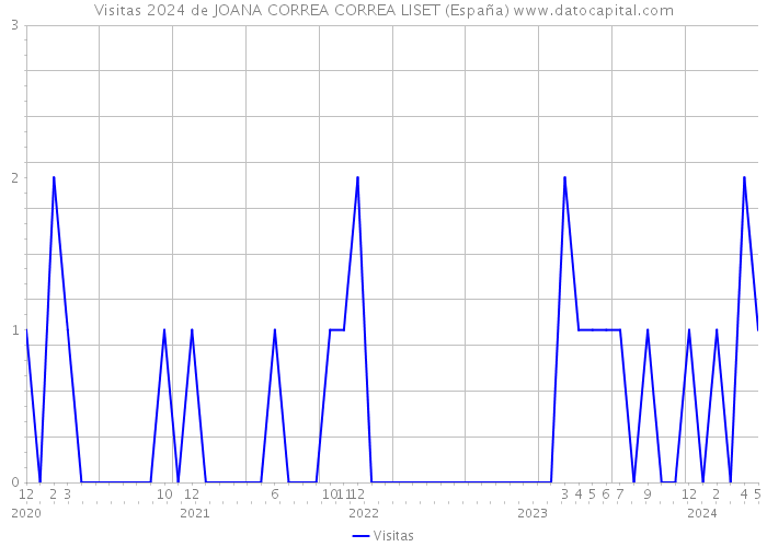 Visitas 2024 de JOANA CORREA CORREA LISET (España) 