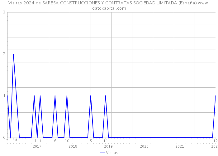 Visitas 2024 de SARESA CONSTRUCCIONES Y CONTRATAS SOCIEDAD LIMITADA (España) 