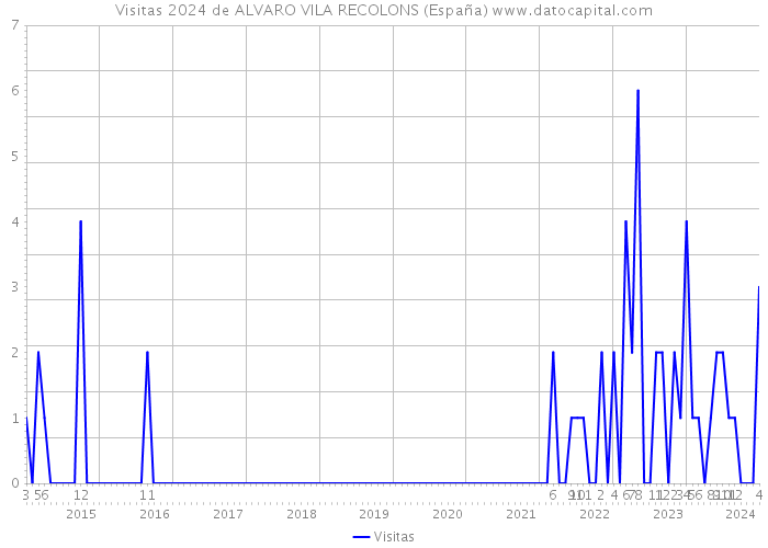 Visitas 2024 de ALVARO VILA RECOLONS (España) 