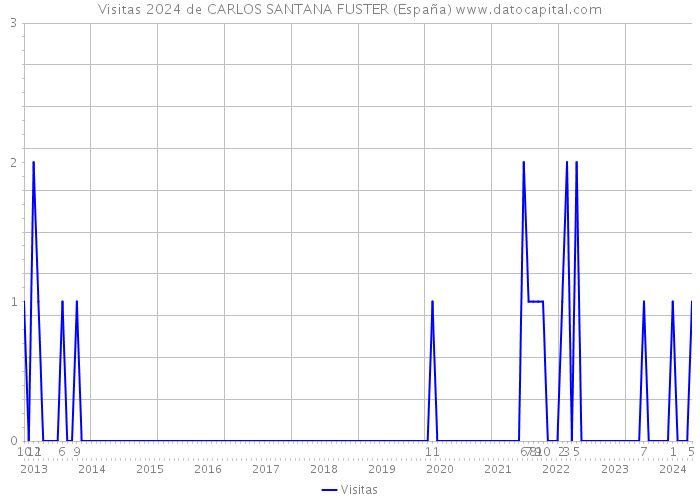 Visitas 2024 de CARLOS SANTANA FUSTER (España) 
