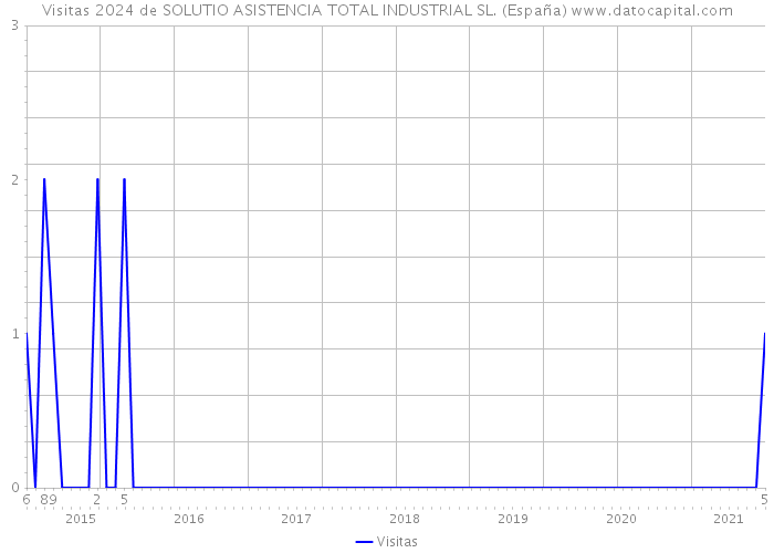 Visitas 2024 de SOLUTIO ASISTENCIA TOTAL INDUSTRIAL SL. (España) 
