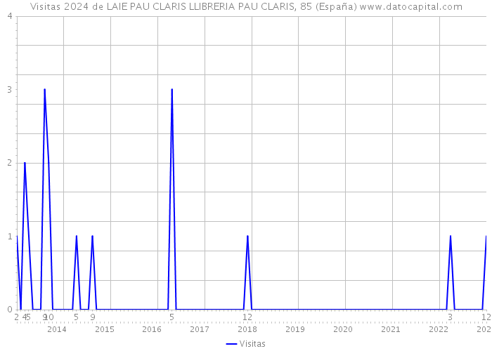 Visitas 2024 de LAIE PAU CLARIS LLIBRERIA PAU CLARIS, 85 (España) 