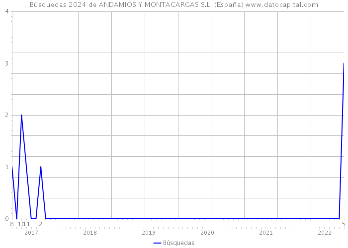 Búsquedas 2024 de ANDAMIOS Y MONTACARGAS S.L. (España) 