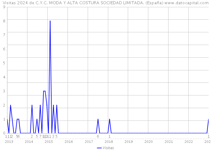 Visitas 2024 de C.Y.C. MODA Y ALTA COSTURA SOCIEDAD LIMITADA. (España) 