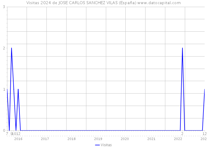 Visitas 2024 de JOSE CARLOS SANCHEZ VILAS (España) 
