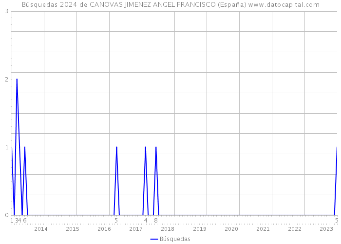 Búsquedas 2024 de CANOVAS JIMENEZ ANGEL FRANCISCO (España) 