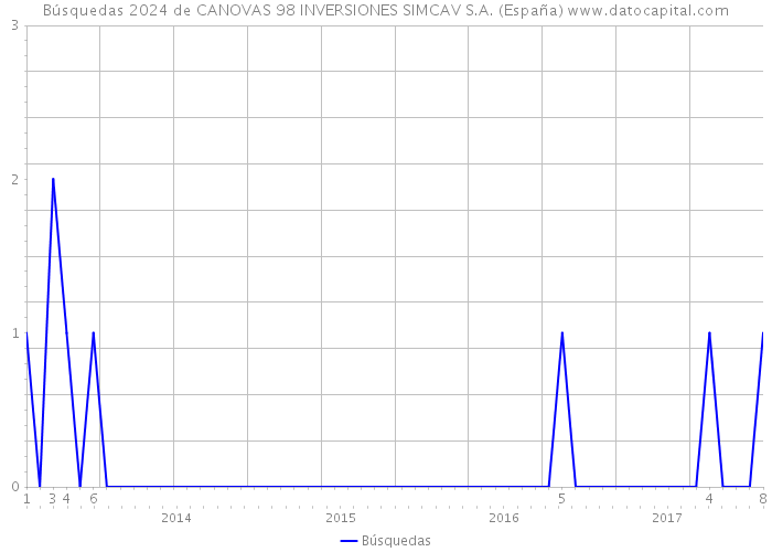 Búsquedas 2024 de CANOVAS 98 INVERSIONES SIMCAV S.A. (España) 
